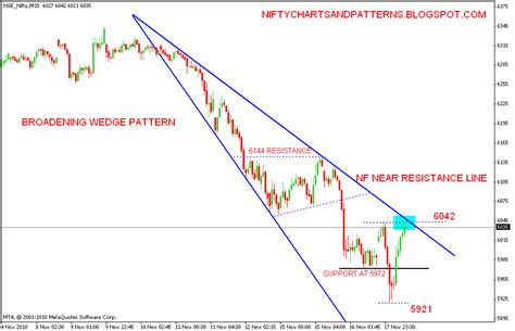 Stock Market Chart Analysis: Descending broadening wedge of nifty