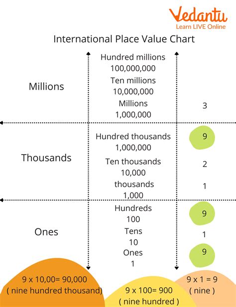 Indian Place Value Chart Indian Place Value System Examples | atelier ...