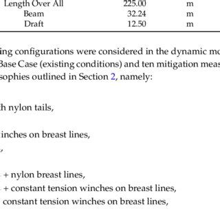 Main dimensions of the Panamax bulk carrier. | Download Table