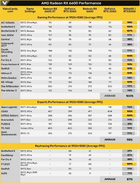 AMD Radeon RX 6600 Specifications and Gaming Benchmarks Leaked