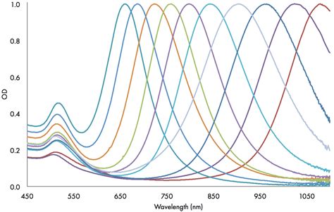 nanoComposix · Gold Nanorods