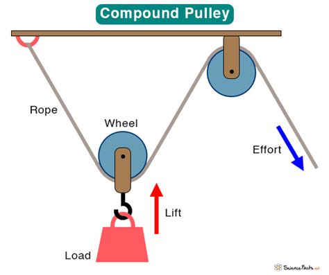 Compound Pulley Archimedes