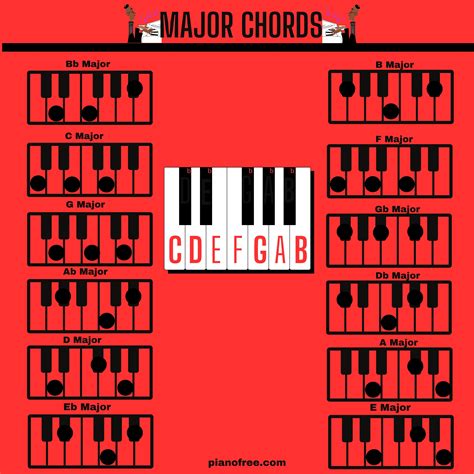 Learn Basic Major Piano Chords In All 12 keys. E Major, Piano Player, Keys, Beginners, Print ...