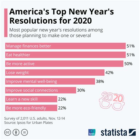 Chart: America's Top New Year's Resolutions for 2020 | Statista