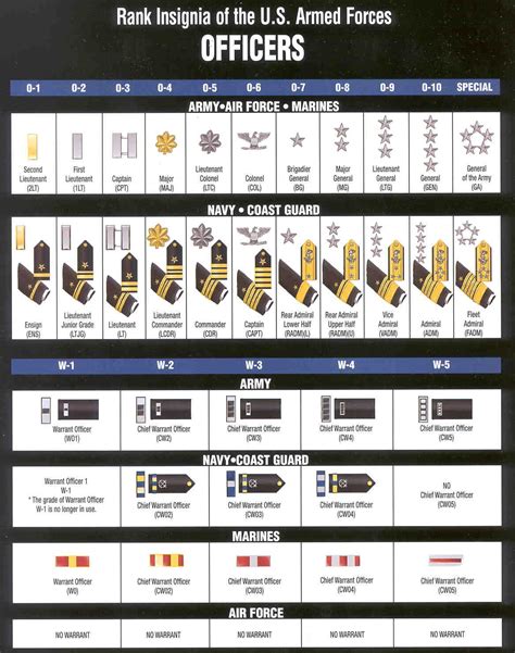 Navy rank insignia, Navy ranks, Us navy rank insignia