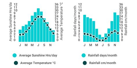 Rome weather - Infogram