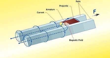 HOW TO BUILD A RAILGUN ~ Scientia Rex