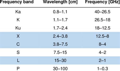 Microwave frequency bands, modified from Lillesand et al. (2015). Bands... | Download Scientific ...