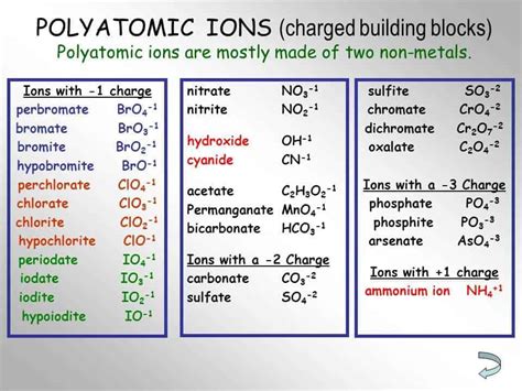 Polyatomic Ion Charts | Find Word Templates