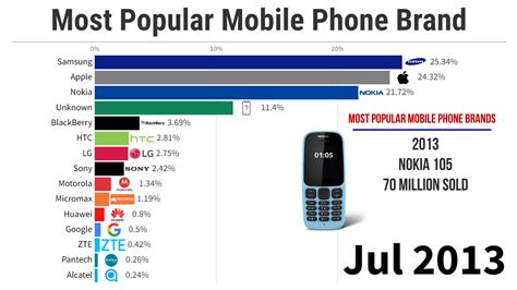 Best Phone Brands 2024 - Cammy Odelia