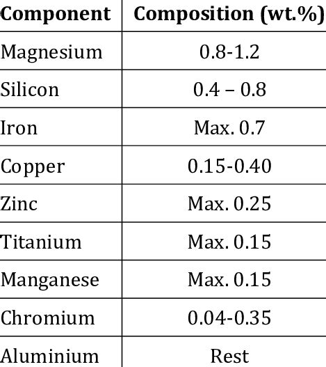 Typical composition of aluminium alloy 6061 | Download Table