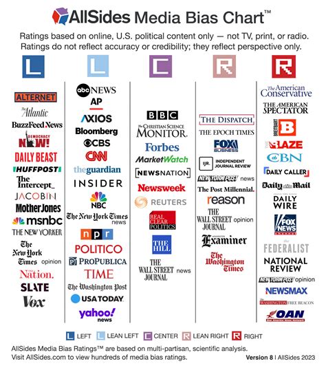 AllSides Media Bias Chart™ Version | AllSides