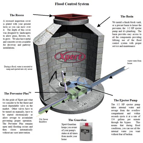 Flood Control Systems, Flood Control Products