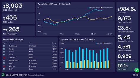 13 Financial dashboard examples based on real companies | Geckoboard