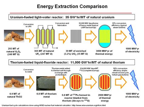 Al Fin Energy: Thorium Reactors and Fast Breeder Reactors in the News