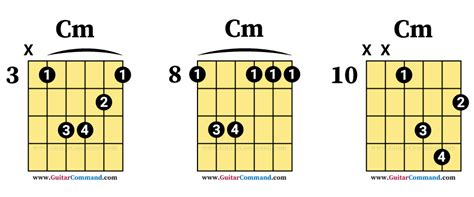 Cm Guitar Chord Chart