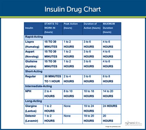 Long Acting Insulin Conversion Chart