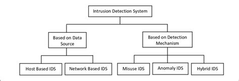 Types Of Intrusion Detection System