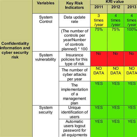 Key risk indicators for confidentiality information and cyber security risk | Download Table