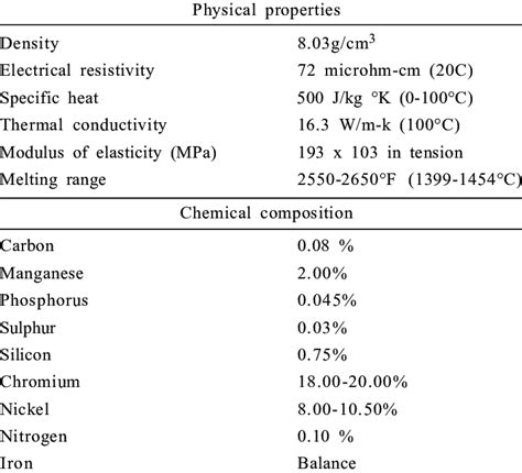 PROPERTIES AND CHEMICAL COMPOSITION OF 304 STAINLESS STEEL | Download Scientific Diagram