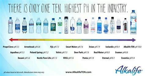 Ph level water comparison chart Best bottled water to drink | Alkaline water, Alkaline water ...