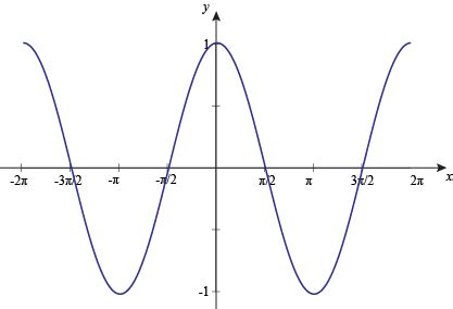 Graph of Inverse Cosine Function