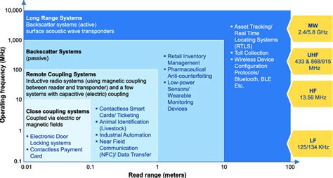 Classification of examples of RF applications according to their ...