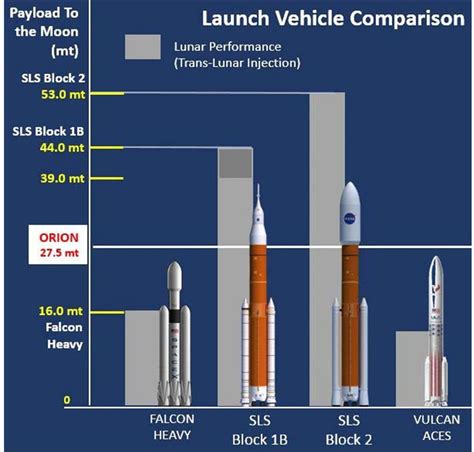 Launch Vehicle Comparison: Payload to TLI II. SLS CORE STAGE... | Download Scientific Diagram