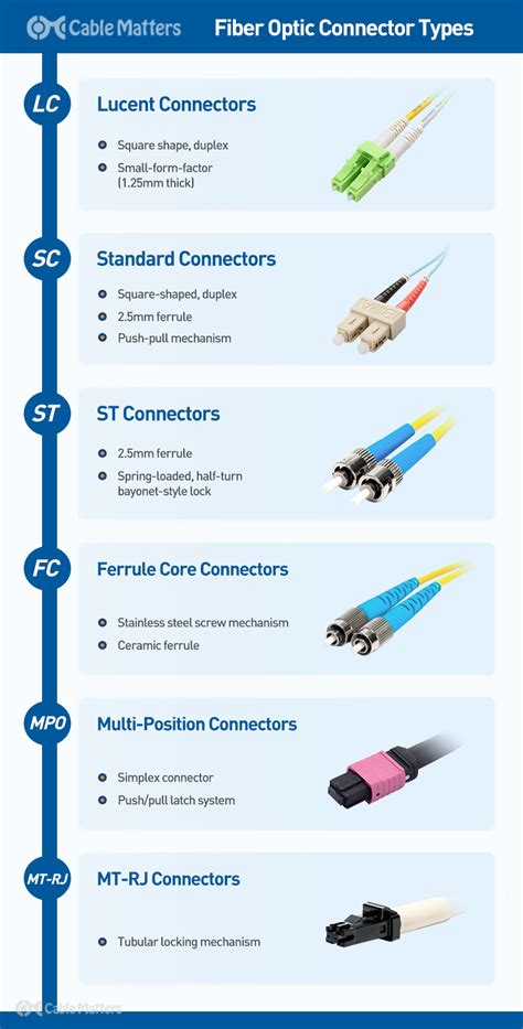 Fiber Optic Connector Types: A Beginners Guide