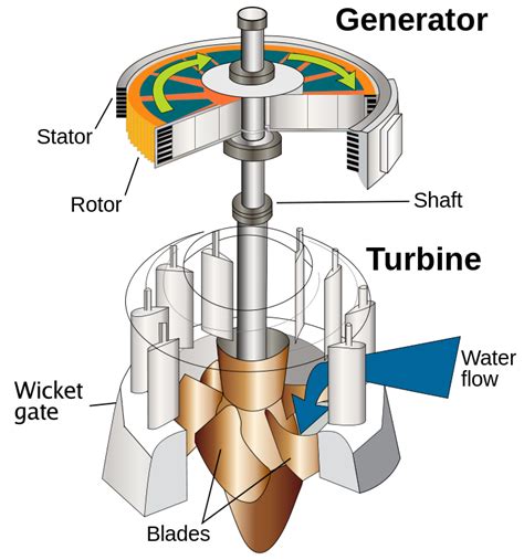 Electric generator - Energy Education