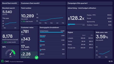 Product Performance Dashboard Example | Geckoboard