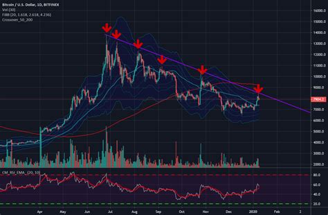 Scary Bitcoin chart.. for BITFINEX:BTCUSD by Dema100 — TradingView