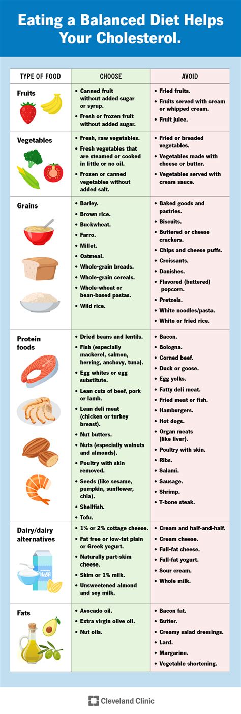 Cholesterol Diet: How Nutrition & Foods Impact Levels