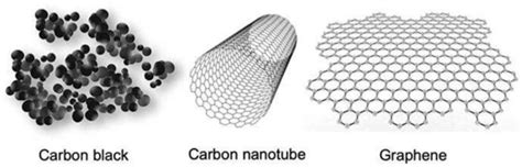 A schematic not-to-scale representation of Carbon Black, Carbon... | Download Scientific Diagram