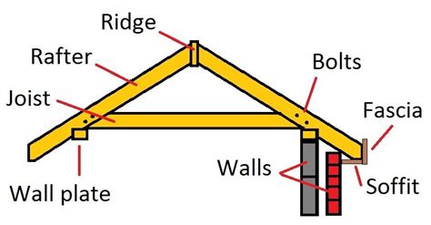 Learn how to build a roof that adds strength to the walls!