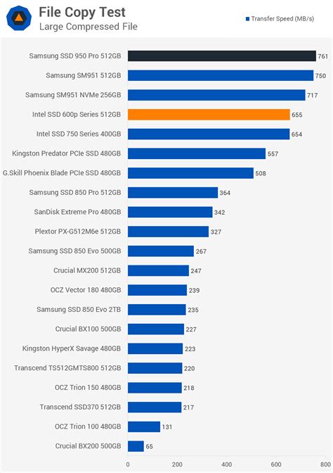 Intel SSD 600p Series 512GB Review - TechSpot