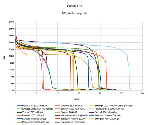 Best AA Batteries: AA Alkaline Battery Reviews & Comparison