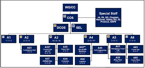 Air Force transitions to A-Staff structure for air expeditionary wings > Air Force's Personnel ...