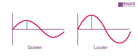 Characteristics Of Sound Waves: Amplitude, Frequency, Wavelength And Timbre | BYJU'S