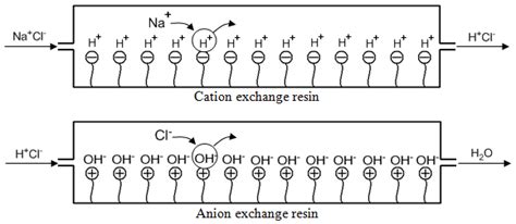 Ion-Exchange Chromatography - Chemistry LibreTexts