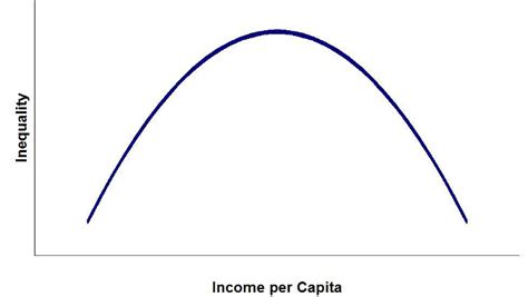 An Investigation Into the Kuznets Curve