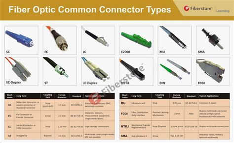 Optical connectors Archives - Fiber Optic Cables Solutions