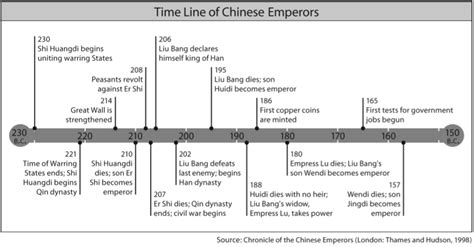 Timeline Of Han Dynasty