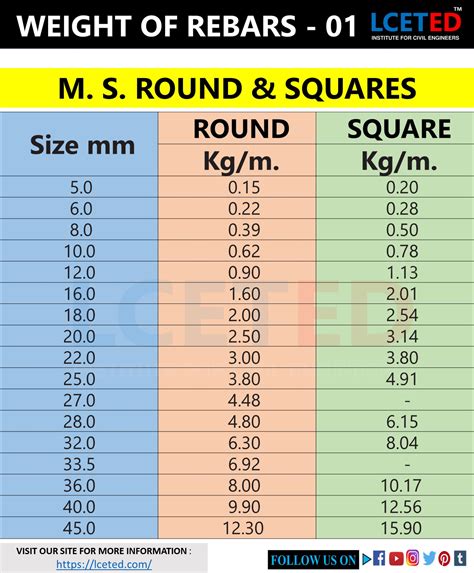 DIFFERENT SHAPES OF STEEL BARS WEIGHT CHARTS -lceted LCETED INSTITUTE ...