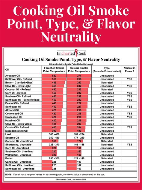 Cooking Oil Smoke Points and Flavor Neutrality Chart | Encharted Cook