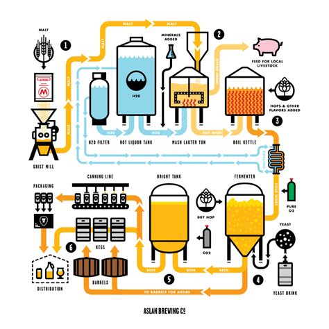 The Brewing Process — Aslan Brewing Co.