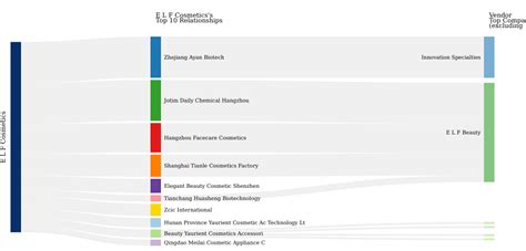 E L F Cosmetics - 570 10Th St, Fl 3, Oakland, Ca 94607, Us - company Report - Import Yeti