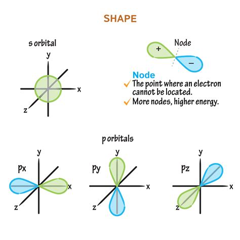 How To Draw Orbitals - Deepcontrol3