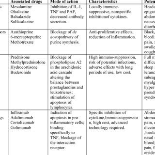 IBD Treatments :-Drugs in use, mode of action, and side effects. | Download Scientific Diagram