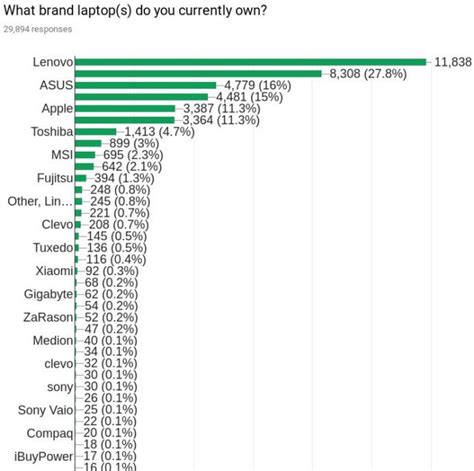 Linux Laptop Survey Reveals The Most Popular Linux Laptop Brands, Distros, & Other Details